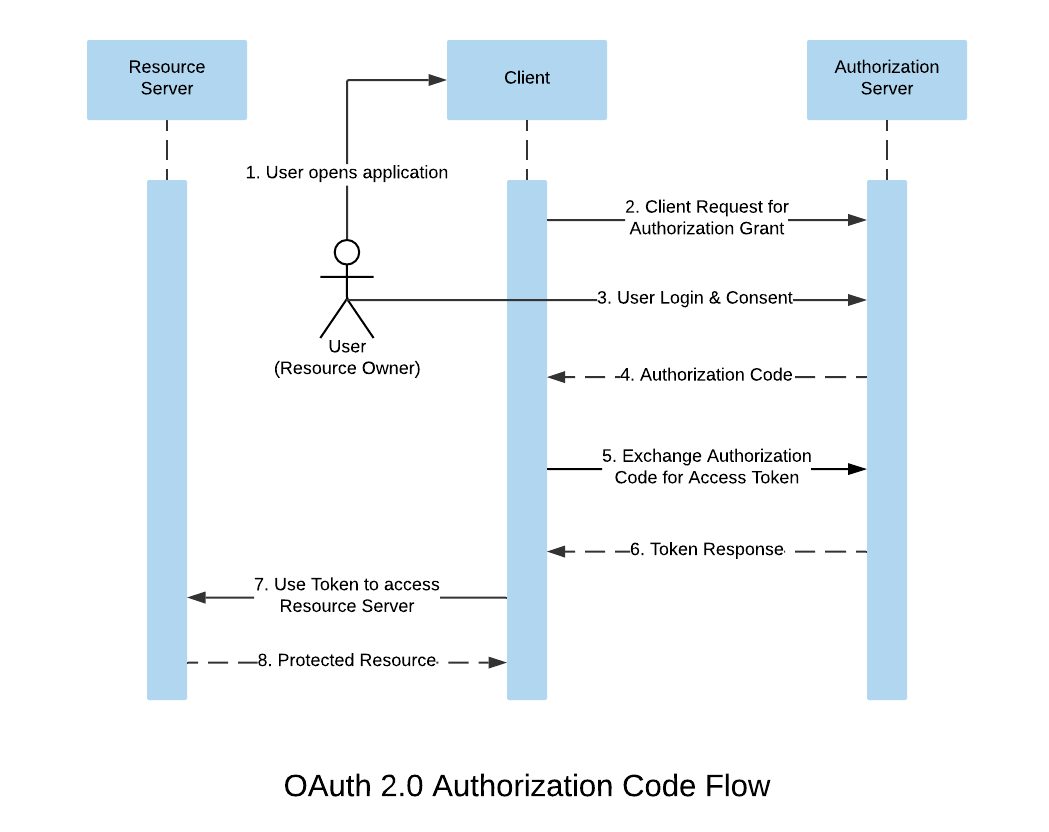 Oauth authorize client id. Oauth 2.0 схема. Протокол oauth. Oauth авторизации что это. Oauth 2.0 и OPENID connect.